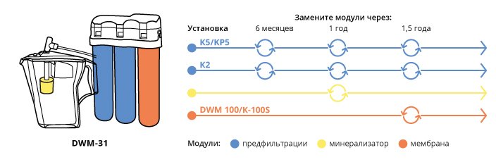 замена модулей в Аквафор DWM-31