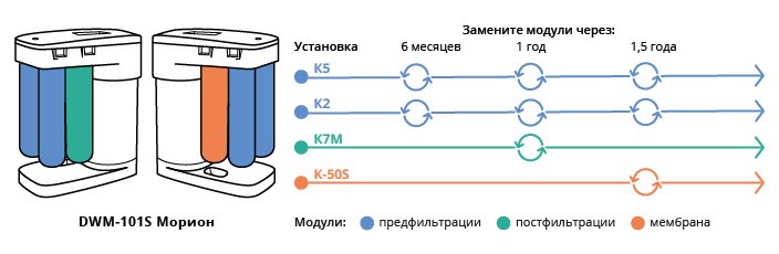 замена модулей в Аквафор DWM-101S