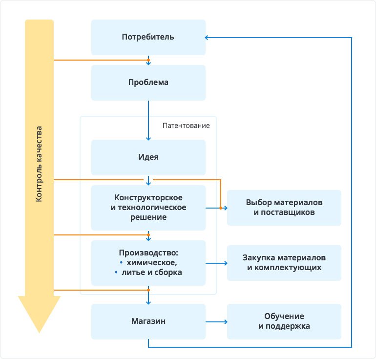 Этапы обработки воды