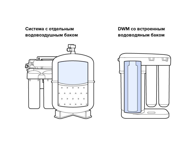 Давление воды для обратного осмоса. Давление в баке Гейзер Престиж с обратным осмосом. Давление в баке обратного осмоса Гейзер. Давление в баке обратного осмоса Аквафор. Давление в накопительном баке обратного осмоса Аквафор.