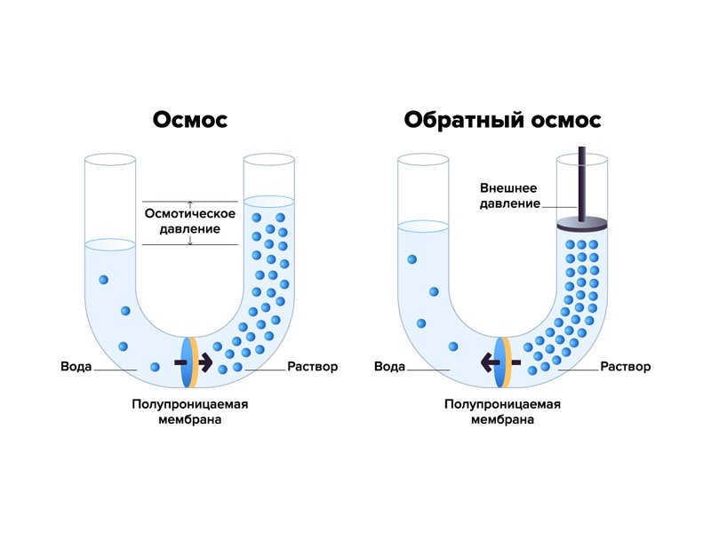 Обратный осмос для очистки воды