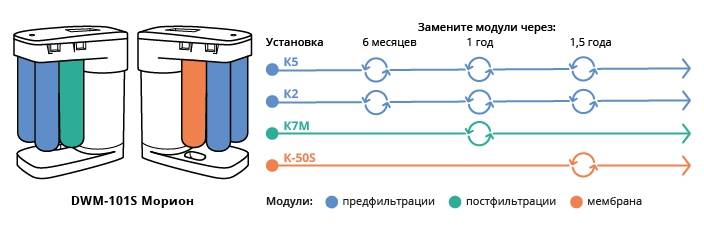 Замена модулей в Аквафор DWM-101S